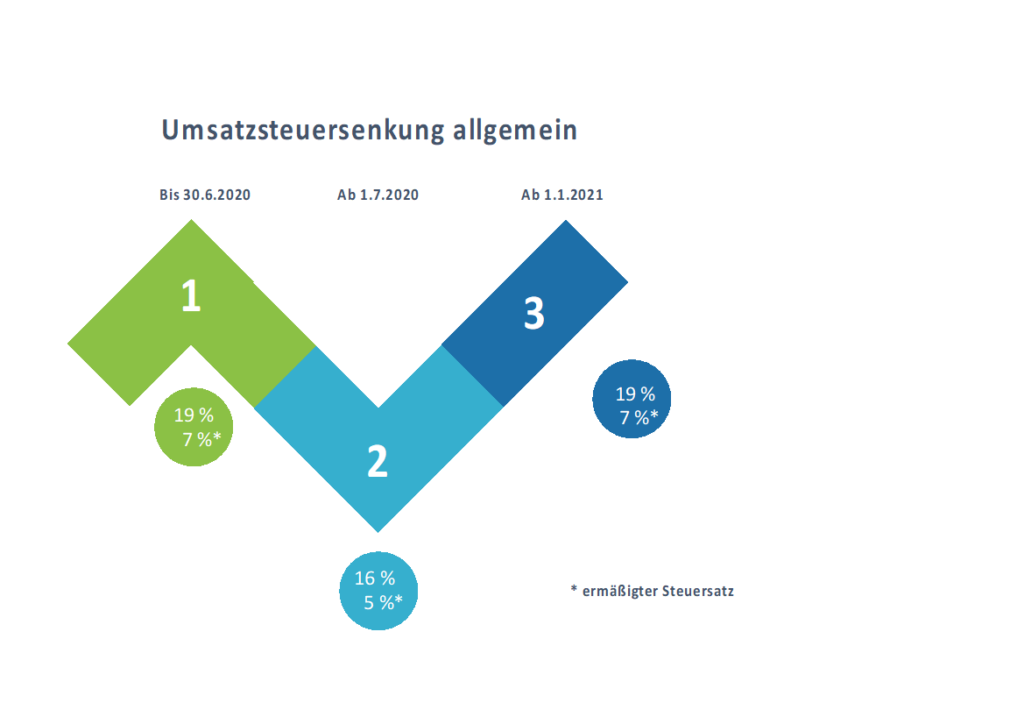 Grafik Mehrwertsteuersenkung