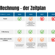 E-Rechnung Zeitplan