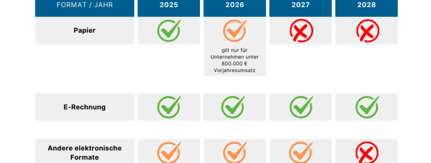 E-Rechnung Zeitplan